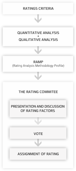 Ratings Criteria guide the quantitative and qualitative analysis, which is detailed in the RAMP (rating analysis methodology profile). The RAMP document is distributed to a ratings committee where the analyst presents the key rating factors and the ratings recommendation is discussed. Finally, a vote is taken in the rating committee and a rating is assigned.
